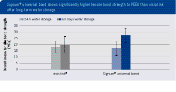 Significantly higher tensile bond strength to PEEK