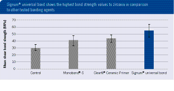 Highest bond strength to zirconia 